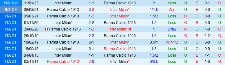 Nhận định, Soi kèo Inter Milan vs Parma, 0h30 ngày 7/12 - Ảnh 3