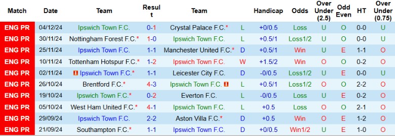 Nhận định, Soi kèo Ipswich Town vs Bournemouth, 21h00 ngày 8/12 - Ảnh 1