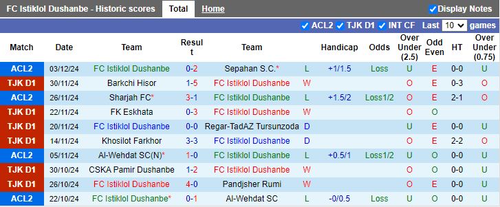 Nhận định, Soi kèo Istiklol Dushanbe vs Ravshan Kulob, 16h00 ngày 11/12 - Ảnh 1