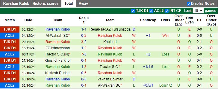 Nhận định, Soi kèo Istiklol Dushanbe vs Ravshan Kulob, 16h00 ngày 11/12 - Ảnh 2