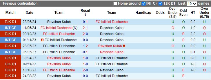 Nhận định, Soi kèo Istiklol Dushanbe vs Ravshan Kulob, 16h00 ngày 11/12 - Ảnh 3