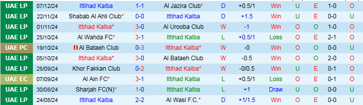 Nhận định, Soi kèo Ittihad Kalba vs Al Ain FC, 22h30 ngày 11/12 - Ảnh 1