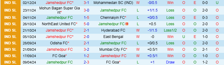 Nhận định, Soi kèo Jamshedpur FC vs Punjab FC, 21h00 ngày 13/12 - Ảnh 1