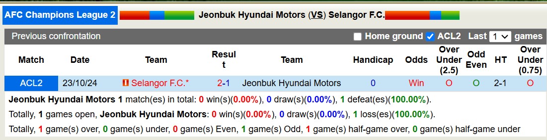 Nhận định, soi kèo Jeonbuk Hyundai Motors vs Selangor FC, 17h00 ngày 7/11: Không hề ngon ăn - Ảnh 4