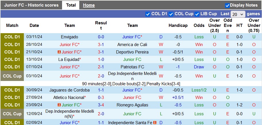 Nhận định, soi kèo Junior vs Millonarios, 4h50 ngày 8/11: Kẻ tám lạng - người nửa cân - Ảnh 1