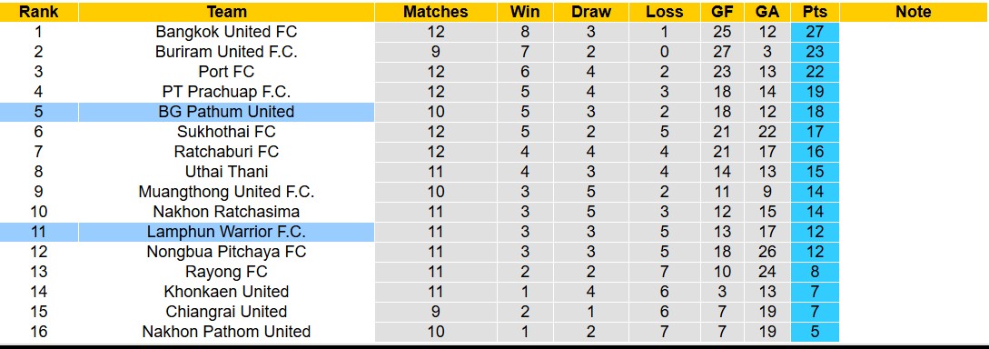 Nhận định, soi kèo Lamphun Warrior vs BG Pathum United, 19h00 ngày 4/11: Đội khách thăng hoa - Ảnh 4