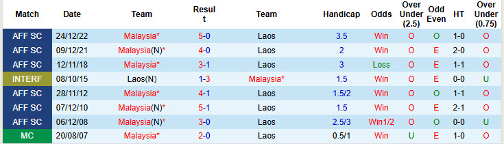 Nhận định, soi kèo Lào vs Malaysia, 19h30 ngày 14/11: Bữa tiệc bàn thắng - Ảnh 4