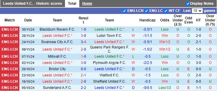 Nhận định, Soi kèo Leeds United vs Derby County, 19h30 ngày 7/12 - Ảnh 1