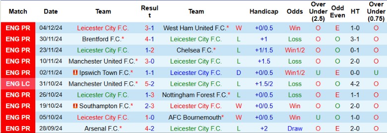 Nhận định, Soi kèo Leicester City vs Brighton, 21h00 ngày 8/12 - Ảnh 1