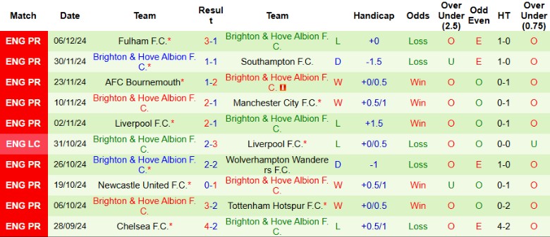 Nhận định, Soi kèo Leicester City vs Brighton, 21h00 ngày 8/12 - Ảnh 2