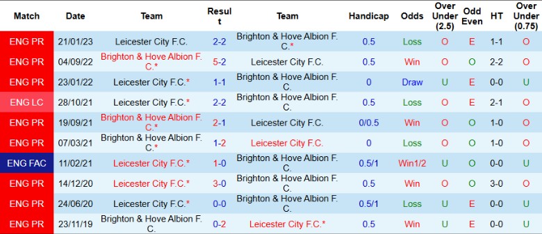 Nhận định, Soi kèo Leicester City vs Brighton, 21h00 ngày 8/12 - Ảnh 3