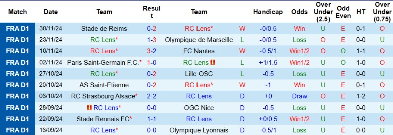 Nhận định, Soi kèo Lens vs Montpellier, 21h00 ngày 8/12 - Ảnh 1