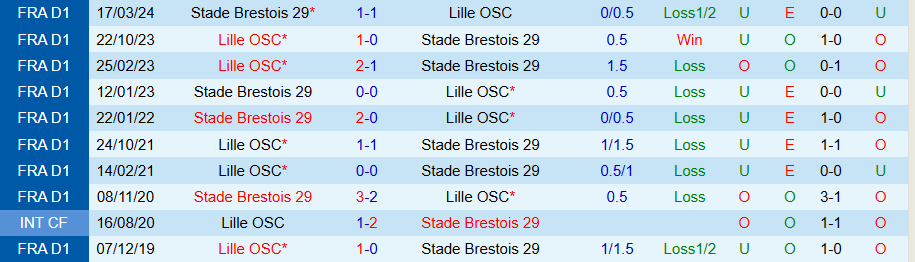 Nhận định, Soi kèo Lille vs Brest, 01h00 ngày 7/12 - Ảnh 3