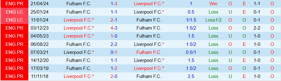 Nhận định, Soi kèo Liverpool vs Fulham, 22h00 ngày 14/12 - Ảnh 3