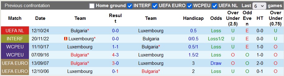 Nhận định, soi kèo Luxembourg vs Bulgaria, 2h45 ngày 16/11: Đôi đường chia ly - Ảnh 3