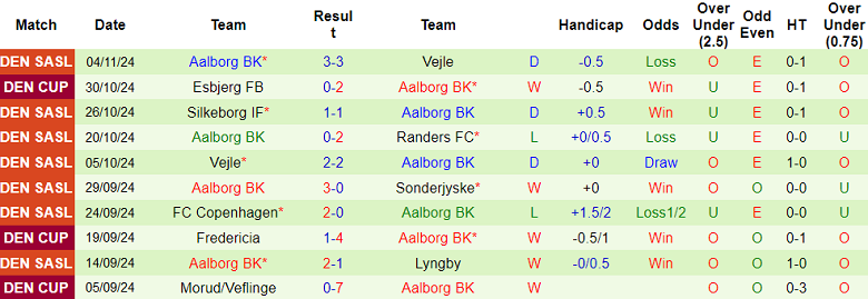 Nhận định, soi kèo Lyngby vs Aalborg, 20h00 ngày 10/11: Tin vào chủ nhà - Ảnh 2