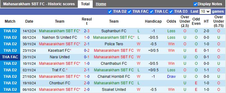 Nhận định, Soi kèo Mahasarakham SBT vs Buriram United, 19h00 ngày 18/12 - Ảnh 1