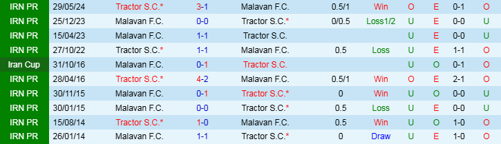 Nhận định, Soi kèo Malavan F.C vs Tractor S.C, 21h00 ngày 16/12 - Ảnh 3