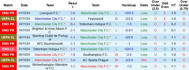 Nhận định, Soi kèo Man City vs Nottingham, 2h30 ngày 5/12 - Ảnh 1