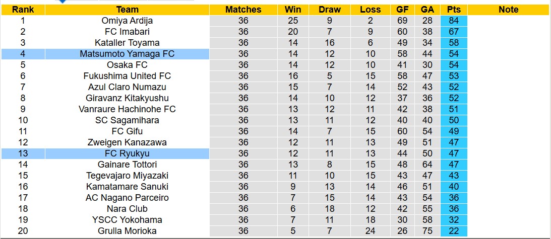 Nhận định, soi kèo Matsumoto Yamaga vs FC Ryukyu, 12h00 ngày 16/11: Tiếp tục thăng hoa - Ảnh 5