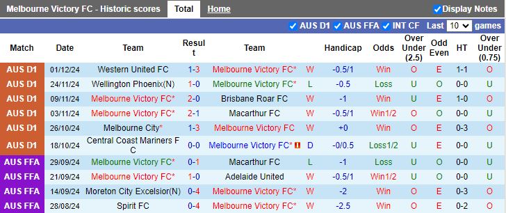 Nhận định, Soi kèo Melbourne Victory vs Perth Glory, 13h00 ngày 8/12 - Ảnh 1