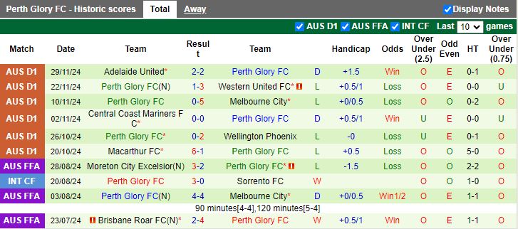 Nhận định, Soi kèo Melbourne Victory vs Perth Glory, 13h00 ngày 8/12 - Ảnh 2