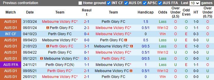 Nhận định, Soi kèo Melbourne Victory vs Perth Glory, 13h00 ngày 8/12 - Ảnh 3