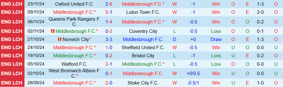 Nhận định, Soi kèo Middlesbrough vs Blackburn, 02h45 ngày 28/11 - Ảnh 2