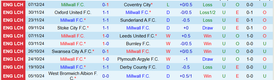 Nhận định, Soi kèo Millwall vs Sheffield United, 02h45 ngày 12/12 - Ảnh 2