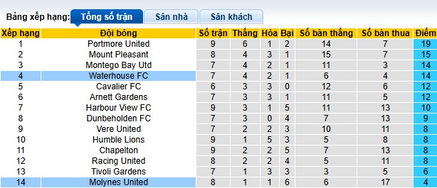 Nhận định, soi kèo Molynes vs Waterhouse, 05h00 ngày 12/11: Khó thắng cách biệt - Ảnh 1