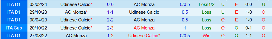 Nhận định, Soi kèo Monza vs Udinese, 02h45 ngày 10/12 - Ảnh 3