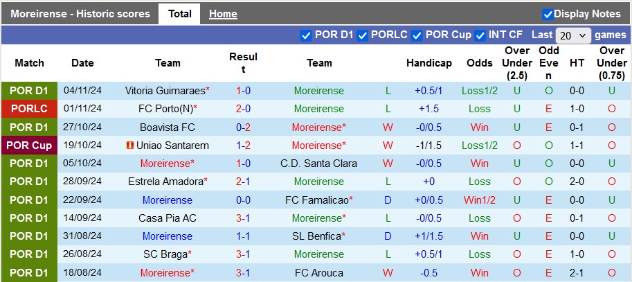 Nhận định, soi kèo Moreirense vs Gil Vicente, 3h15 ngày 9/11: Không dễ cho chủ nhà - Ảnh 1