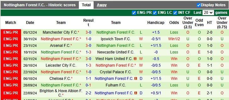 Nhận định, soi kèo MU vs Nottingham, 0h30 ngày 8/12 - Ảnh 2