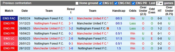 Nhận định, soi kèo MU vs Nottingham, 0h30 ngày 8/12 - Ảnh 3