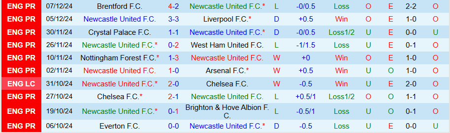 Nhận định, Soi kèo Newcastle vs Leicester, 22h00 ngày 14/12 - Ảnh 2