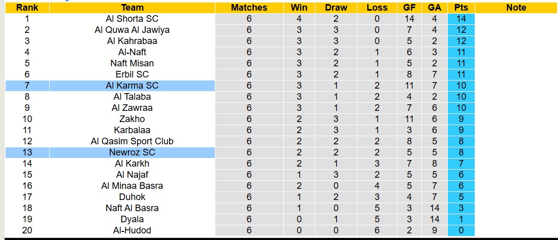 Nhận định, soi kèo Newroz SC vs Al Karma SC, 18h00 ngày 6/11: Bàn thắng quyết định - Ảnh 4