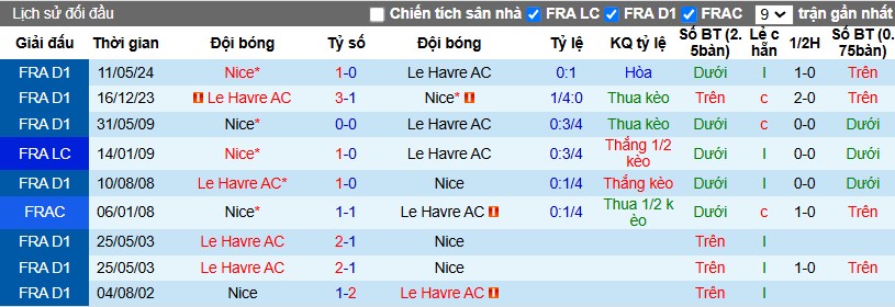 Nhận định, Soi kèo Nice vs Le Havre, 1h ngày 08/12 - Ảnh 3