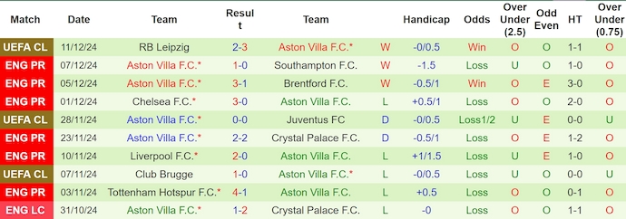 Nhận định, soi kèo Nottingham vs Aston Villa, 0h30 ngày 15/12 - Ảnh 2