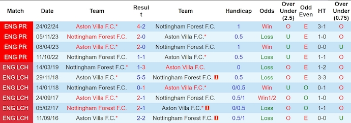 Nhận định, soi kèo Nottingham vs Aston Villa, 0h30 ngày 15/12 - Ảnh 3