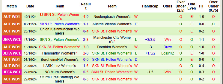 Nhận định, soi kèo Nữ Barcelona vs Nữ SKN St. Polten, 00h45 ngày 13/11: Hoàng hậu trút giận - Ảnh 3