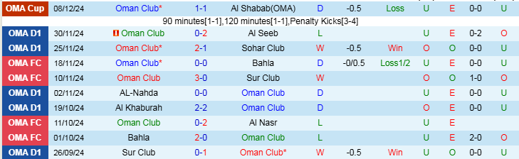 Nhận định, Soi kèo Oman Club vs Bahla, 20h55 ngày 16/12 - Ảnh 1