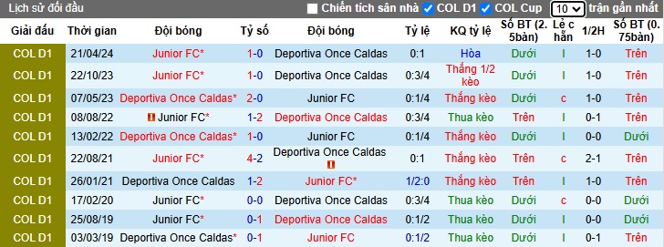 Nhận định, soi kèo Once Caldas vs Junior FC, 06h20 ngày 12/11: Bệ phóng sân nhà - Ảnh 2