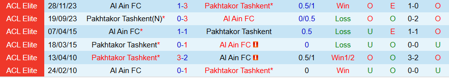 Nhận định, Soi kèo Pakhtakor Tashkent vs Al Ain, 21h00 ngày 3/12 - Ảnh 3