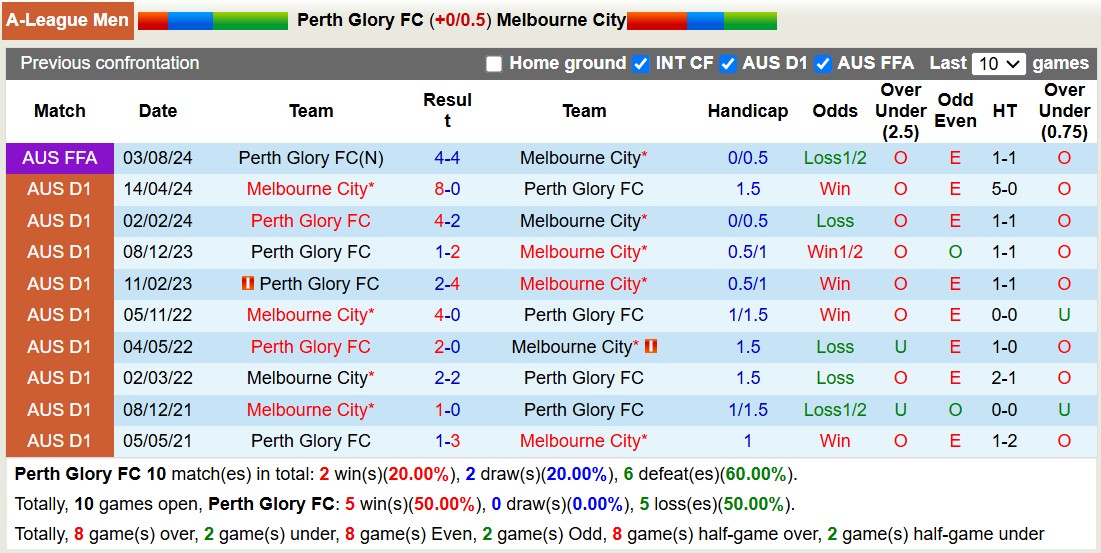 Nhận định, soi kèo Perth Glory vs Melbourne City, 16h45 ngày 10/11: Tưng bừng bàn thắng - Ảnh 4