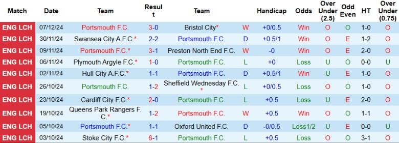 Nhận định, Soi kèo Portsmouth vs Norwich City, 2h45 ngày 11/12 - Ảnh 1