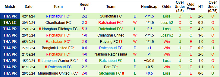 Nhận định, soi kèo Prachuap vs Ratchaburi, 18h00 ngày 09/11: Tận dụng lợi thế sân nhà - Ảnh 3