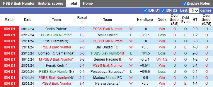 Nhận định, Soi kèo PSBS Biak Numfor vs Persita Tangerang, 15h30 ngày 12/12 - Ảnh 1