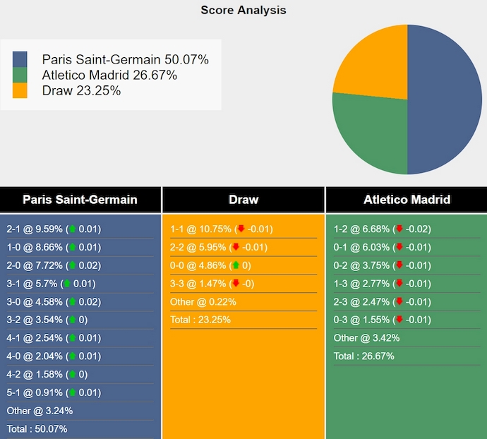 Nhận định, soi kèo PSG vs Atletico Madrid, 3h00 ngày 7/11: Ưu thế cho chủ nhà - Ảnh 8