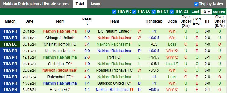 Nhận định, Soi kèo PT Prachuap vs Nakhon Ratchasima, 19h00 ngày 29/11 - Ảnh 2