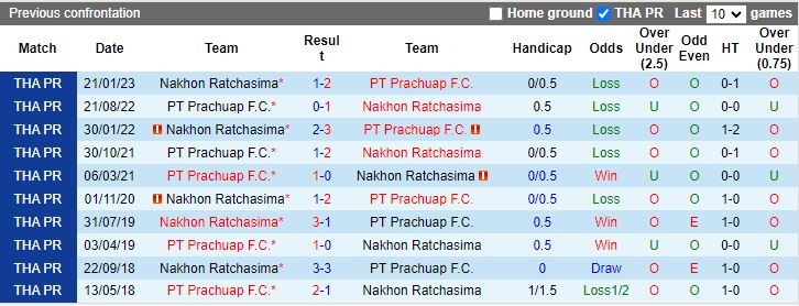 Nhận định, Soi kèo PT Prachuap vs Nakhon Ratchasima, 19h00 ngày 29/11 - Ảnh 3